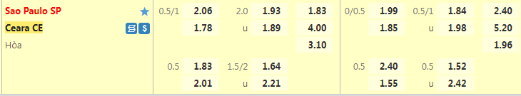 Tỷ lệ kèo Sao Paulo vs Ceara