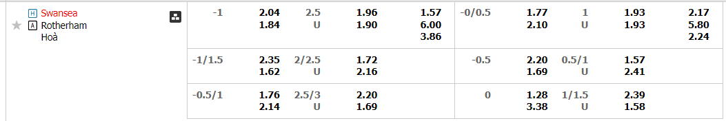 Tỷ lệ kèo Swansea vs Rotherham