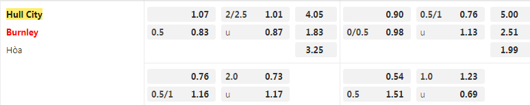 Tỷ lệ kèo Hull vs Burnley