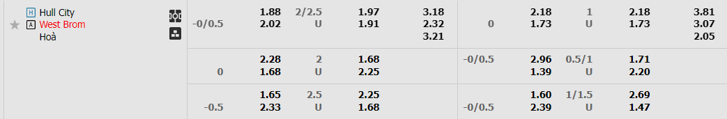Tỷ lệ kèo Hull vs West Brom