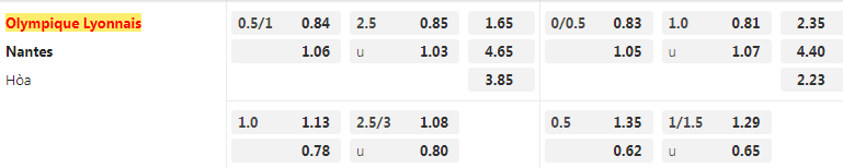 Tỷ lệ kèo Lyon vs Nantes