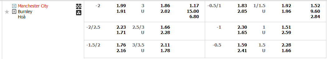 Tỷ lệ kèo Man City vs Burnley