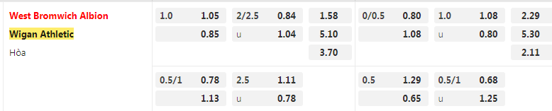 Tỷ lệ kèo West Brom vs Wigan