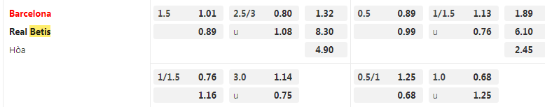Tỷ lệ kèo Barcelona vs Betis
