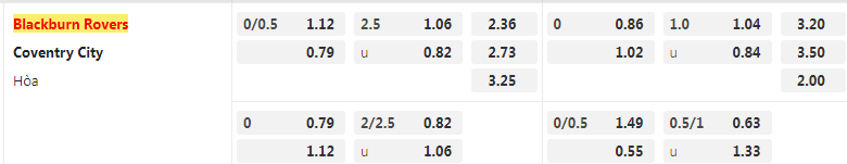 Tỷ lệ kèo Blackburn vs Coventry