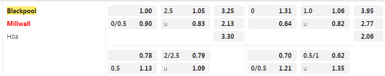 Tỷ lệ kèo Blackpool vs Millwall