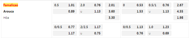 Tỷ lệ kèo Famalicao vs Arouca