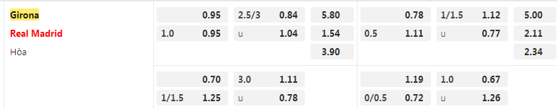 Tỷ lệ kèo Girona vs Real Madrid