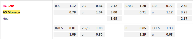 Tỷ lệ kèo Lens vs Monaco