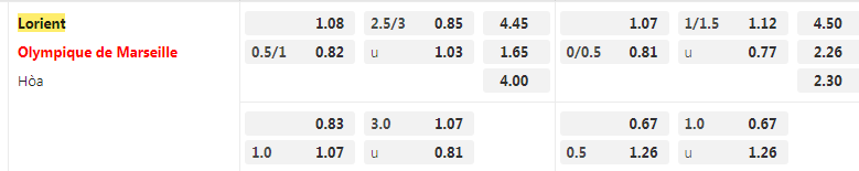 Tỷ lệ kèo Lorient vs Marseille