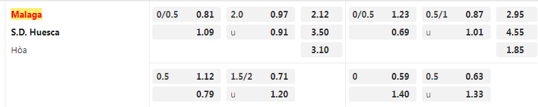 Tỷ lệ kèo Malaga vs Huesca