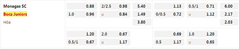 Tỷ lệ kèo Monagas vs Boca Juniors