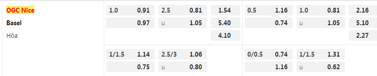 Tỷ lệ kèo Nice vs Basel