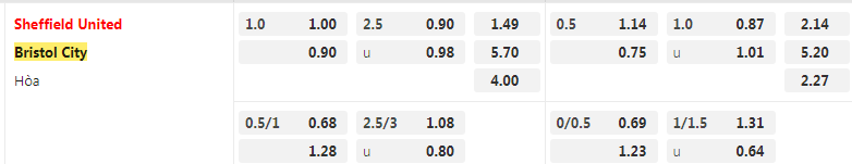 Tỷ lệ kèo Sheffield United vs Bristol
