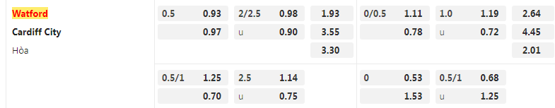 Tỷ lệ kèo Watford vs Cardiff