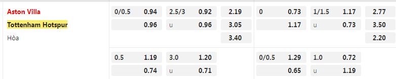 Tỷ lệ kèo Aston Villa vs Tottenham