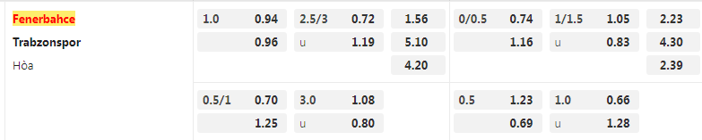 Tỷ lệ kèo Fenerbahce vs Trabzonspor