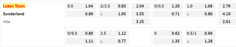 Tỷ lệ kèo Luton vs Sunderland