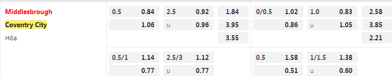 Tỷ lệ kèo Middlesbrough vs Coventry
